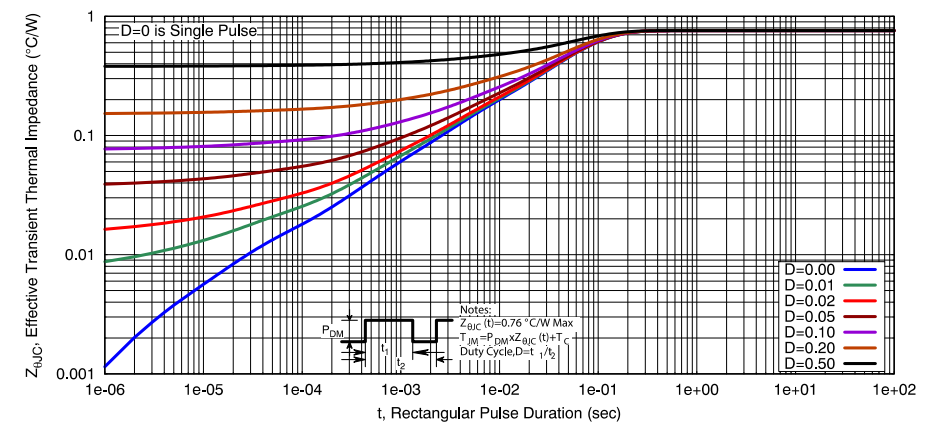 性能图表 - onsemi NVBLS1D2N08X MOSFET
